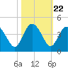 Airy Hall Plantation tide chart for Wednesday, October 22, 2025