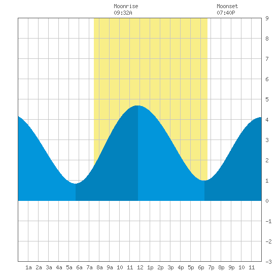 Airy Hall Plantation tide chart for Thursday, October 23, 2025