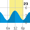 Airy Hall Plantation tide chart for Thursday, October 23, 2025