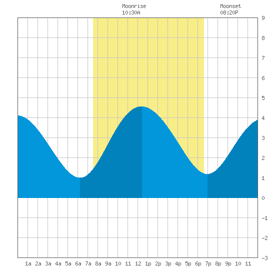 Airy Hall Plantation tide chart for Friday, October 24, 2025