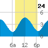 Airy Hall Plantation tide chart for Friday, October 24, 2025