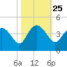 Airy Hall Plantation tide chart for Saturday, October 25, 2025