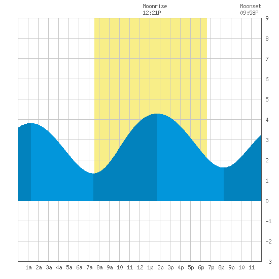Airy Hall Plantation tide chart for Sunday, October 26, 2025