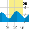 Airy Hall Plantation tide chart for Sunday, October 26, 2025