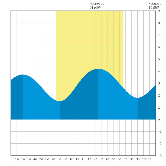 Airy Hall Plantation tide chart for Monday, October 27, 2025