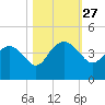Airy Hall Plantation tide chart for Monday, October 27, 2025
