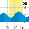 Airy Hall Plantation tide chart for Tuesday, October 28, 2025