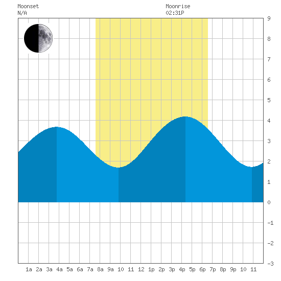 Airy Hall Plantation tide chart for Wednesday, October 29, 2025
