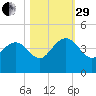 Airy Hall Plantation tide chart for Wednesday, October 29, 2025