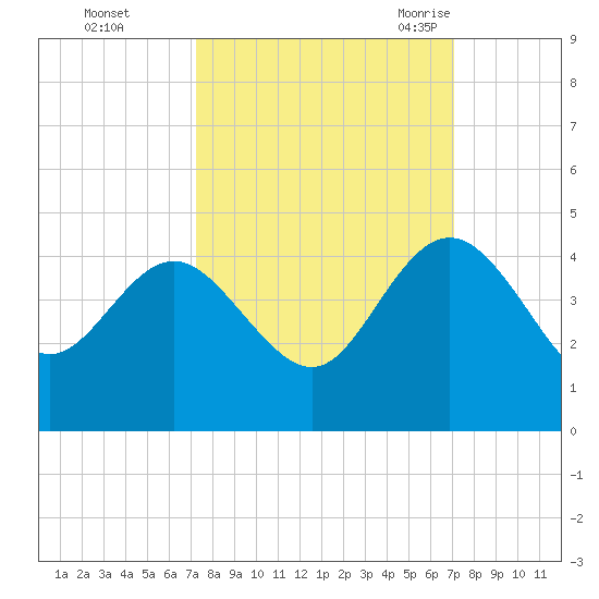 Airy Hall Plantation tide chart for Thursday, October 2, 2025
