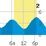 Airy Hall Plantation tide chart for Thursday, October 2, 2025