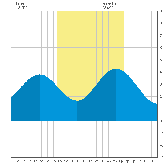 Airy Hall Plantation tide chart for Thursday, October 30, 2025