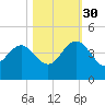 Airy Hall Plantation tide chart for Thursday, October 30, 2025