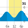 Airy Hall Plantation tide chart for Friday, October 31, 2025