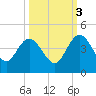Airy Hall Plantation tide chart for Friday, October 3, 2025
