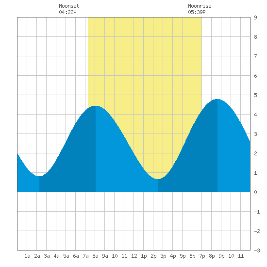 Airy Hall Plantation tide chart for Saturday, October 4, 2025