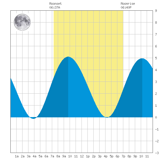Airy Hall Plantation tide chart for Monday, October 6, 2025