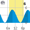 Airy Hall Plantation tide chart for Monday, October 6, 2025