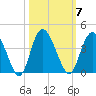 Airy Hall Plantation tide chart for Tuesday, October 7, 2025