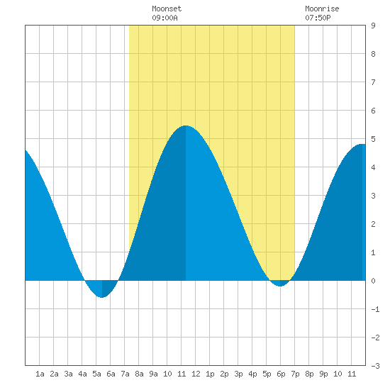 Airy Hall Plantation tide chart for Wednesday, October 8, 2025