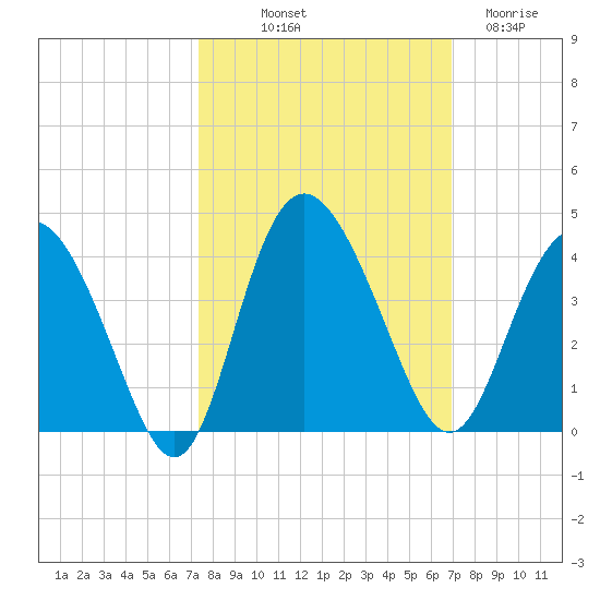 Airy Hall Plantation tide chart for Thursday, October 9, 2025