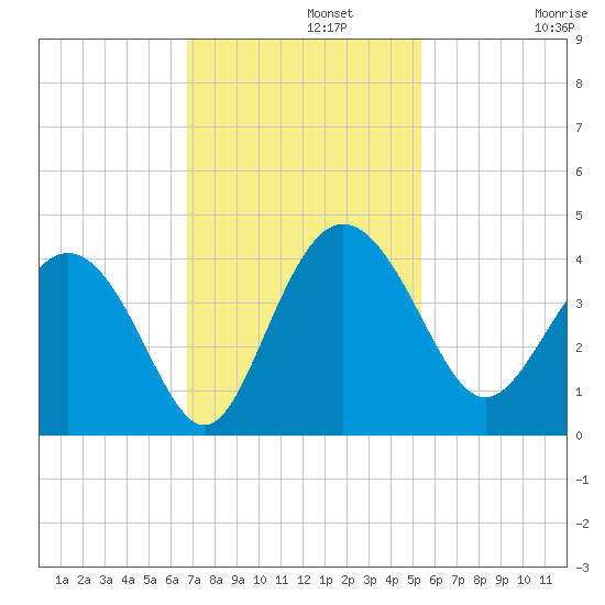 Airy Hall Plantation tide chart for Monday, November 10, 2025