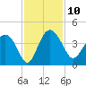 Airy Hall Plantation tide chart for Monday, November 10, 2025