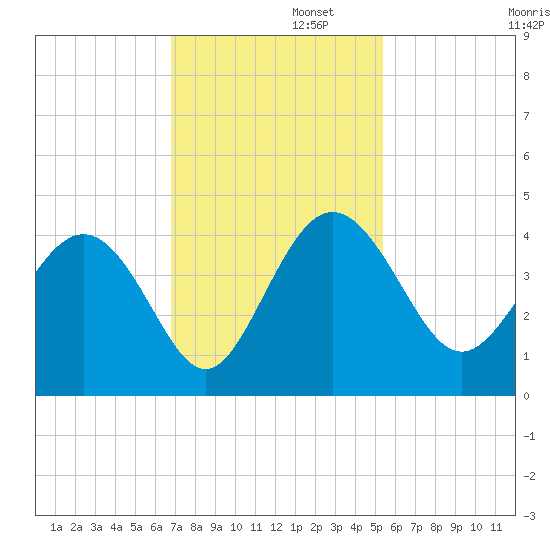Airy Hall Plantation tide chart for Tuesday, November 11, 2025
