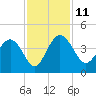 Airy Hall Plantation tide chart for Tuesday, November 11, 2025