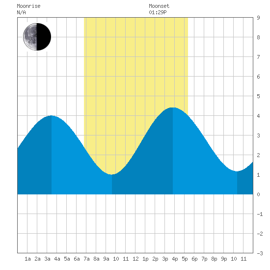 Airy Hall Plantation tide chart for Wednesday, November 12, 2025