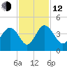 Airy Hall Plantation tide chart for Wednesday, November 12, 2025