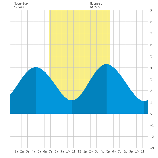 Airy Hall Plantation tide chart for Thursday, November 13, 2025