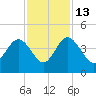 Airy Hall Plantation tide chart for Thursday, November 13, 2025