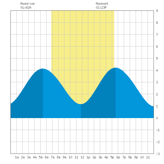 Airy Hall Plantation tide chart for Friday, November 14, 2025