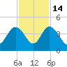 Airy Hall Plantation tide chart for Friday, November 14, 2025