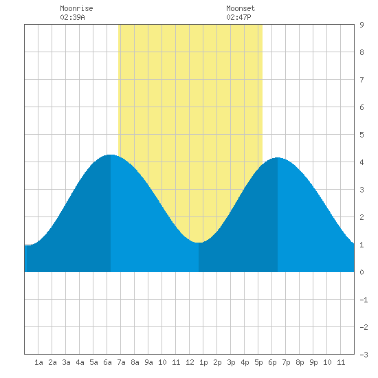 Airy Hall Plantation tide chart for Saturday, November 15, 2025