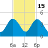 Airy Hall Plantation tide chart for Saturday, November 15, 2025