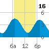 Airy Hall Plantation tide chart for Sunday, November 16, 2025