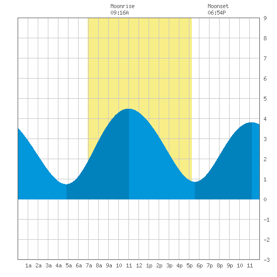 Airy Hall Plantation tide chart for Saturday, November 22, 2025