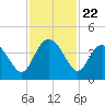 Airy Hall Plantation tide chart for Saturday, November 22, 2025