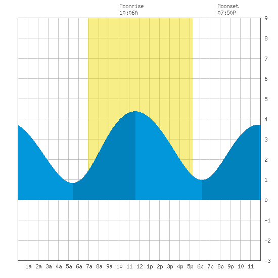 Airy Hall Plantation tide chart for Sunday, November 23, 2025