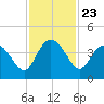 Airy Hall Plantation tide chart for Sunday, November 23, 2025