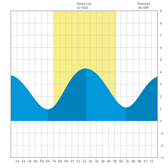 Airy Hall Plantation tide chart for Monday, November 24, 2025