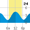 Airy Hall Plantation tide chart for Monday, November 24, 2025