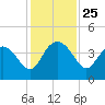 Airy Hall Plantation tide chart for Tuesday, November 25, 2025