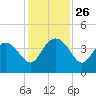 Airy Hall Plantation tide chart for Wednesday, November 26, 2025
