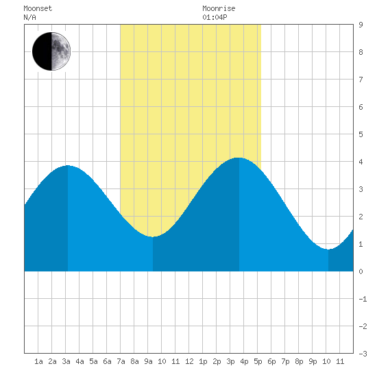 Airy Hall Plantation tide chart for Friday, November 28, 2025