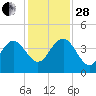 Airy Hall Plantation tide chart for Friday, November 28, 2025