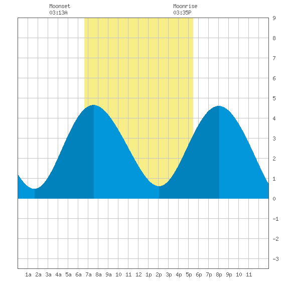 Airy Hall Plantation tide chart for Sunday, November 2, 2025