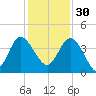 Airy Hall Plantation tide chart for Sunday, November 30, 2025